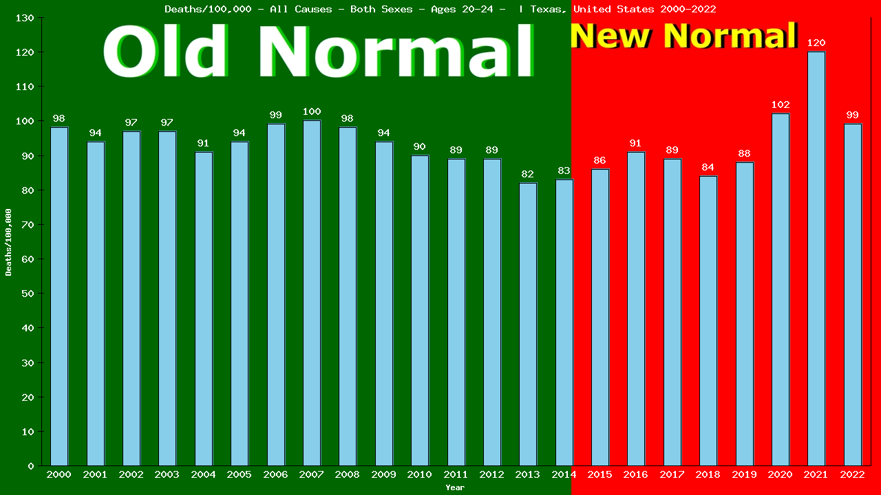 Graph showing Deaths/100,000 male 20-24 from All Causes